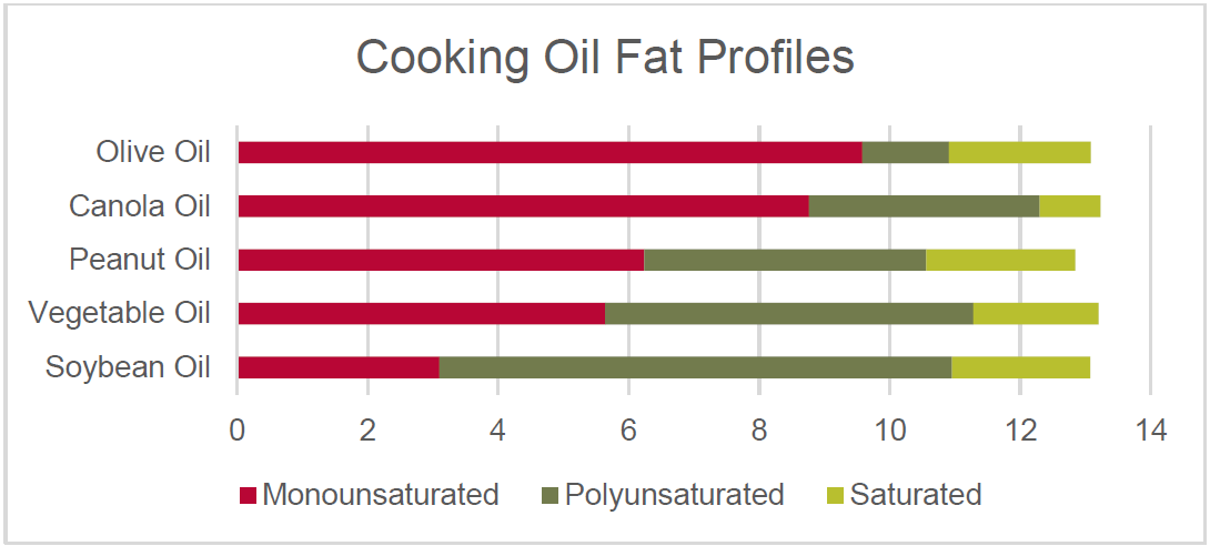 How do the fat profiles of different cooking oils compare?